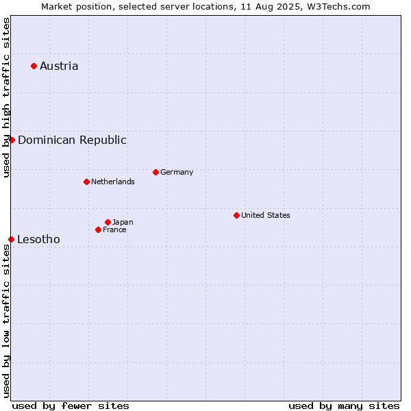 Market position of Austria vs. Dominican Republic vs. Lesotho