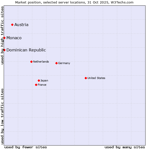 Market position of Austria vs. Dominican Republic vs. Monaco
