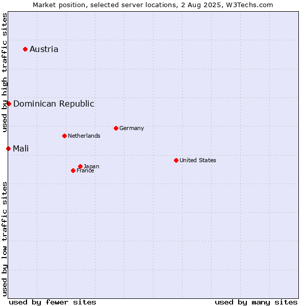 Market position of Austria vs. Dominican Republic vs. Mali