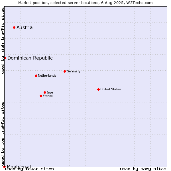 Market position of Austria vs. Dominican Republic vs. Montserrat