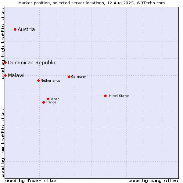 Market position of Austria vs. Dominican Republic vs. Malawi