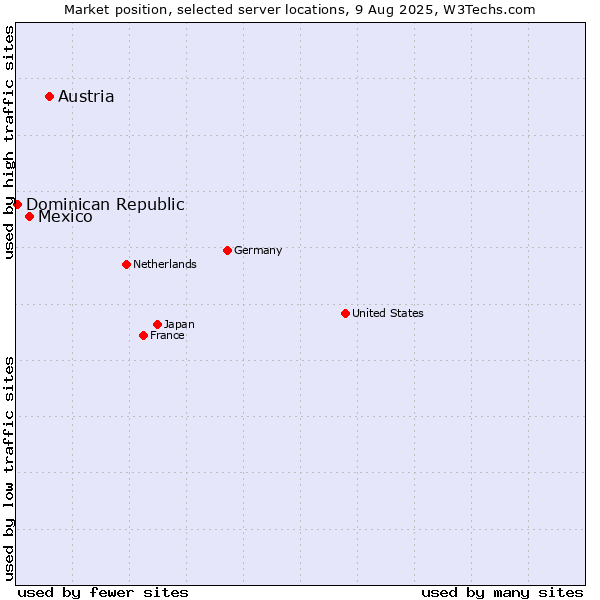 Market position of Austria vs. Mexico vs. Dominican Republic