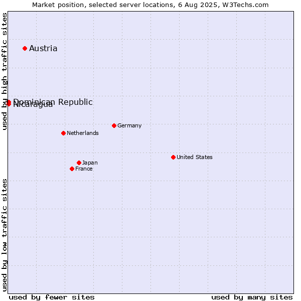 Market position of Austria vs. Dominican Republic vs. Nicaragua