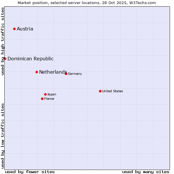 Market position of Netherlands and territories vs. Austria vs. Dominican Republic