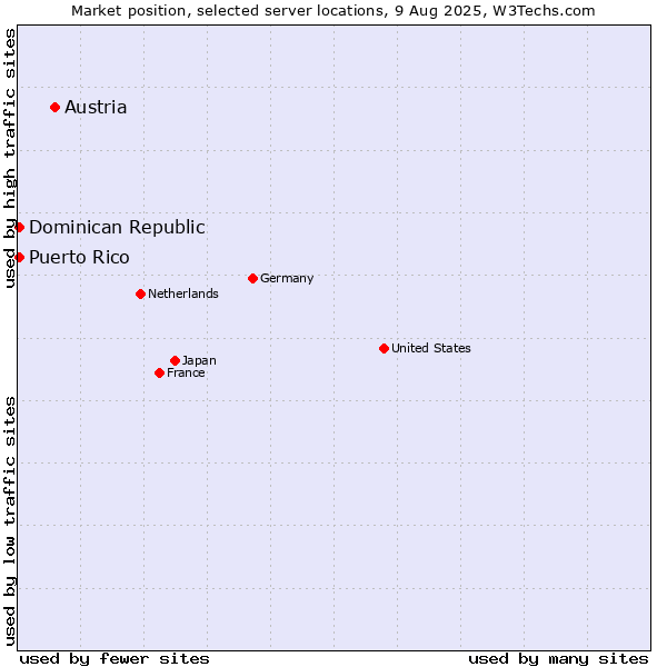 Market position of Austria vs. Dominican Republic vs. Puerto Rico