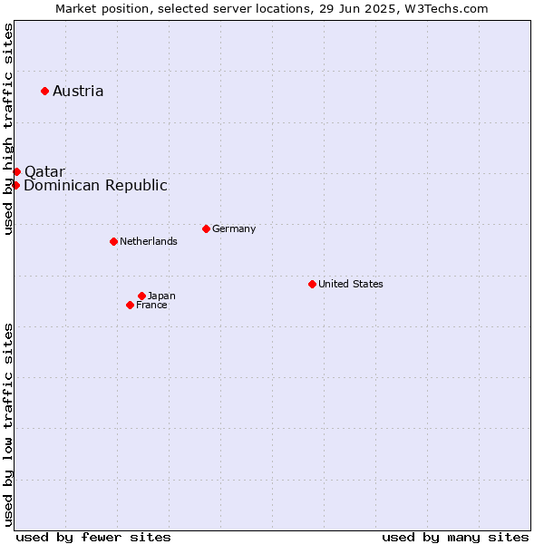 Market position of Austria vs. Qatar vs. Dominican Republic