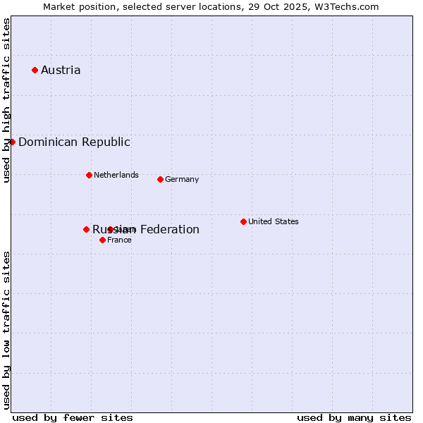 Market position of Russian Federation vs. Austria vs. Dominican Republic