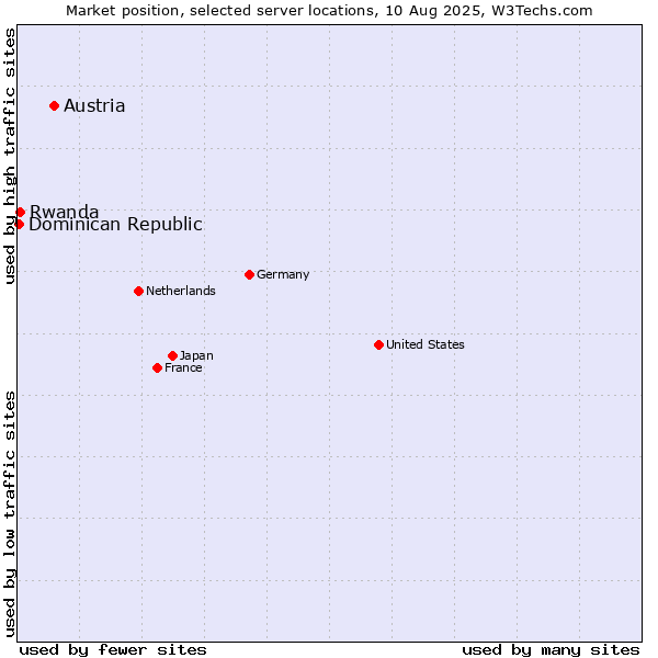 Market position of Austria vs. Rwanda vs. Dominican Republic
