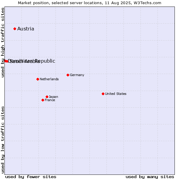 Market position of Austria vs. Saudi Arabia vs. Dominican Republic