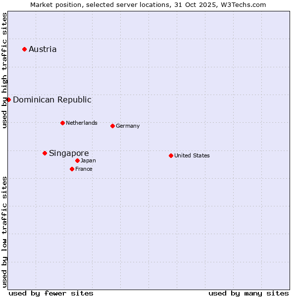 Market position of Singapore vs. Austria vs. Dominican Republic