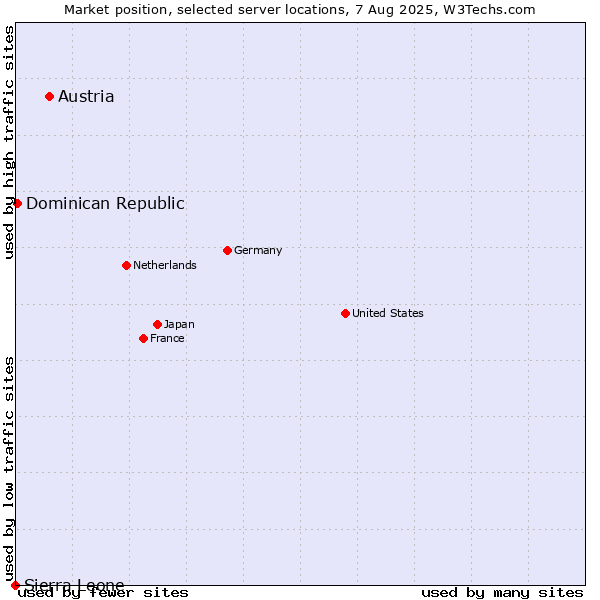 Market position of Austria vs. Dominican Republic vs. Sierra Leone