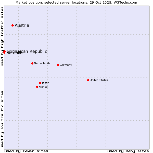 Market position of Austria vs. Dominican Republic vs. Somalia