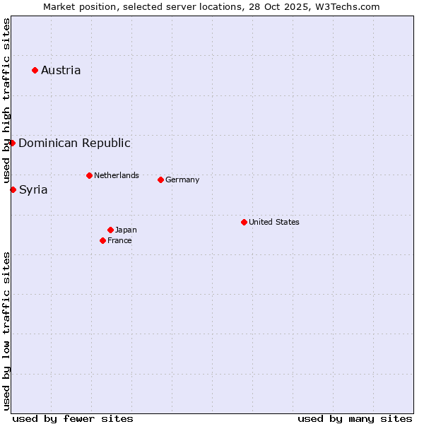 Market position of Austria vs. Syria vs. Dominican Republic