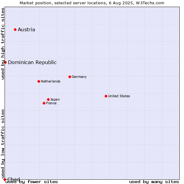 Market position of Austria vs. Dominican Republic vs. Chad