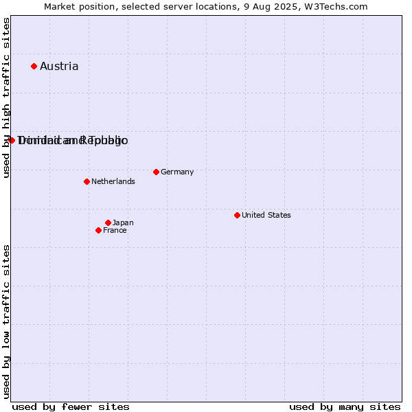 Market position of Austria vs. Dominican Republic vs. Trinidad and Tobago