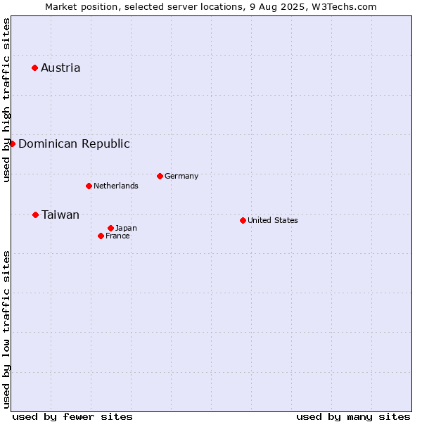 Market position of Taiwan vs. Austria vs. Dominican Republic