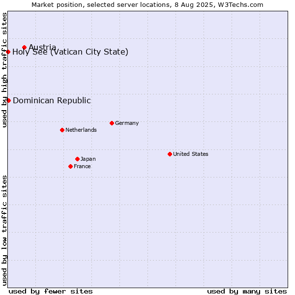 Market position of Austria vs. Dominican Republic vs. Holy See (Vatican City State)