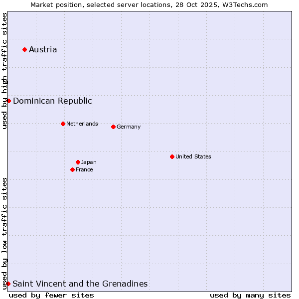Market position of Austria vs. Dominican Republic vs. Saint Vincent and the Grenadines