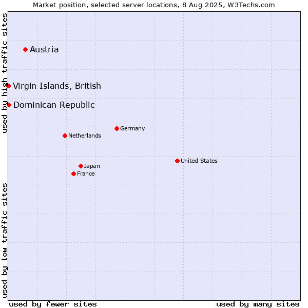 Market position of Austria vs. Dominican Republic vs. Virgin Islands, British