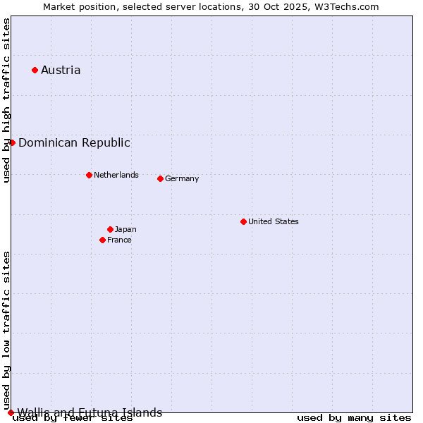 Market position of Austria vs. Dominican Republic vs. Wallis and Futuna Islands