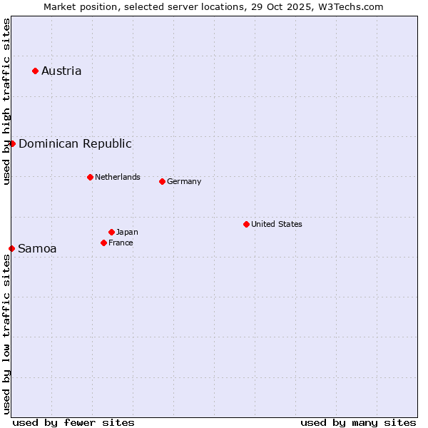 Market position of Austria vs. Dominican Republic vs. Samoa