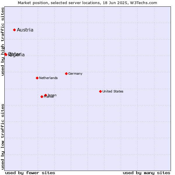 Market position of Austria vs. Algeria vs. Qatar