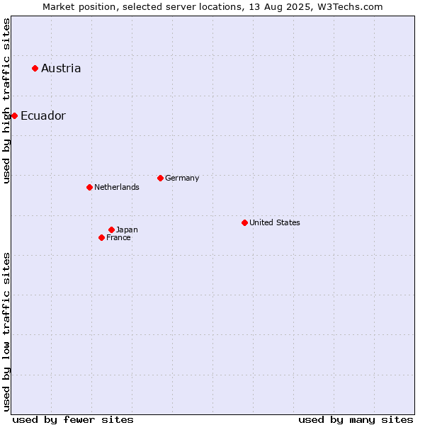 Market position of Austria vs. Ecuador
