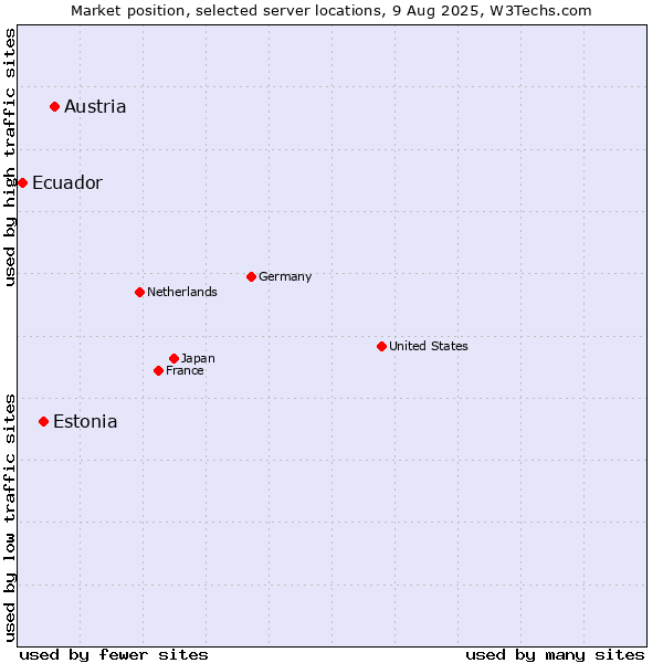 Market position of Austria vs. Estonia vs. Ecuador