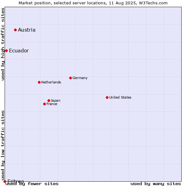 Market position of Austria vs. Ecuador vs. Eritrea