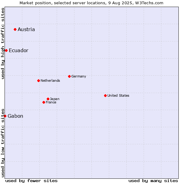 Market position of Austria vs. Ecuador vs. Gabon