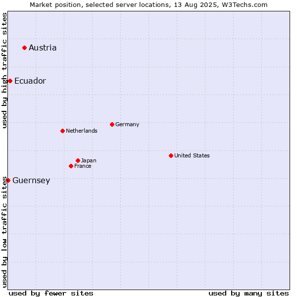 Market position of Austria vs. Ecuador vs. Guernsey