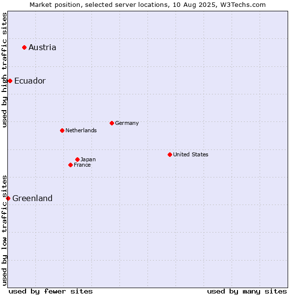 Market position of Austria vs. Ecuador vs. Greenland