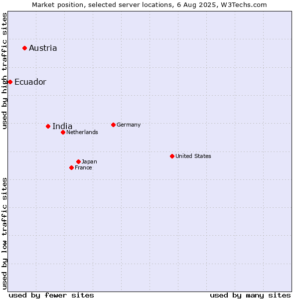 Market position of India vs. Austria vs. Ecuador