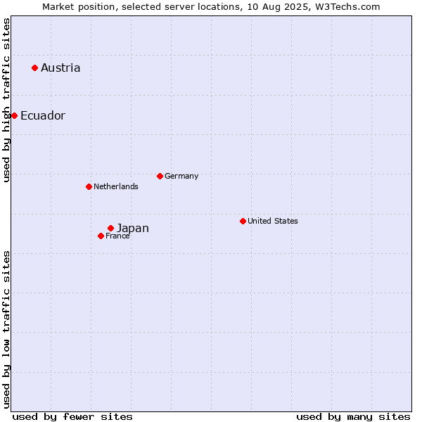 Market position of Japan vs. Austria vs. Ecuador