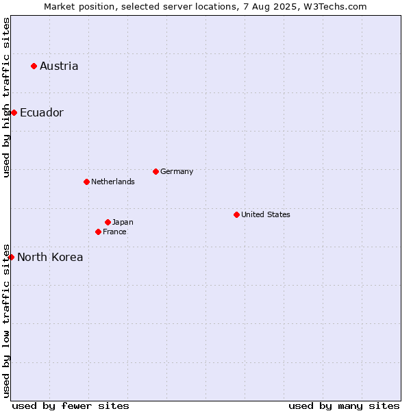 Market position of Austria vs. Ecuador vs. North Korea