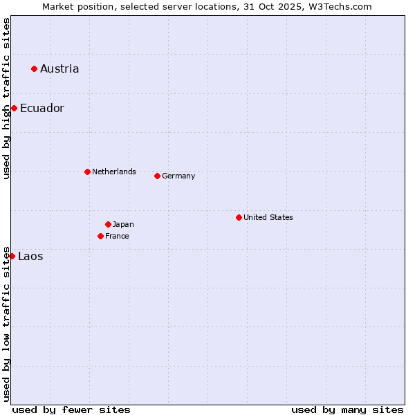 Market position of Austria vs. Ecuador vs. Laos