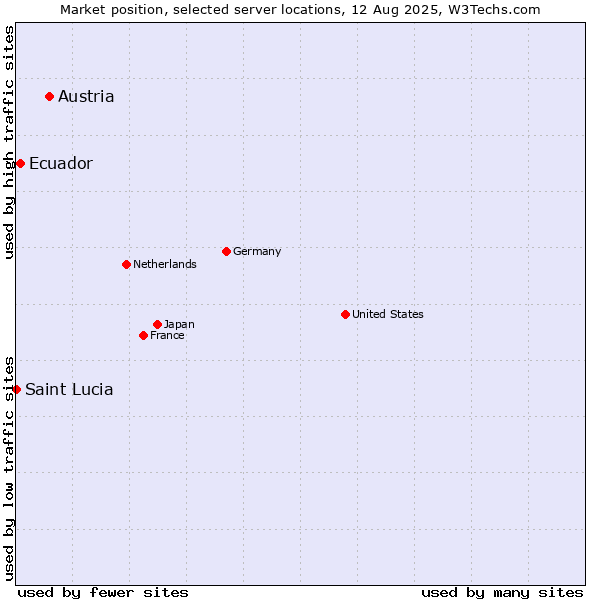 Market position of Austria vs. Ecuador vs. Saint Lucia