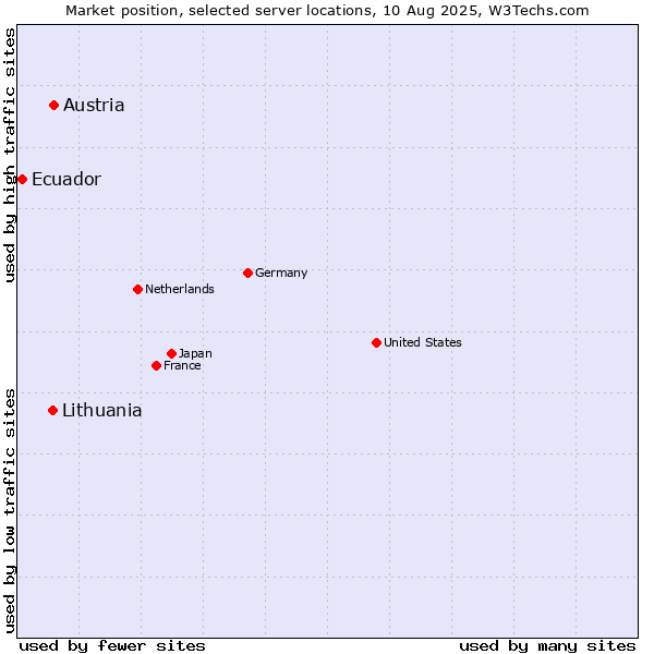 Market position of Austria vs. Lithuania vs. Ecuador