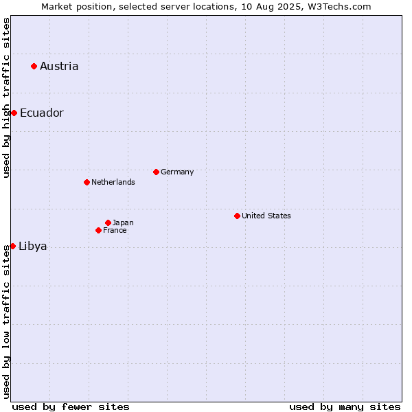 Market position of Austria vs. Ecuador vs. Libya