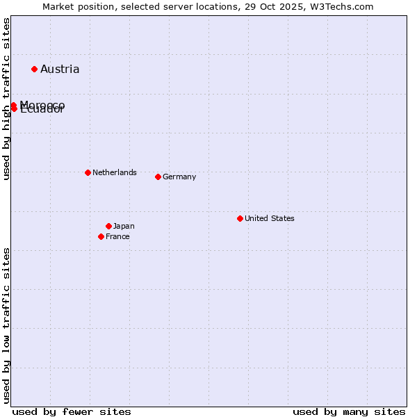 Market position of Austria vs. Ecuador vs. Morocco