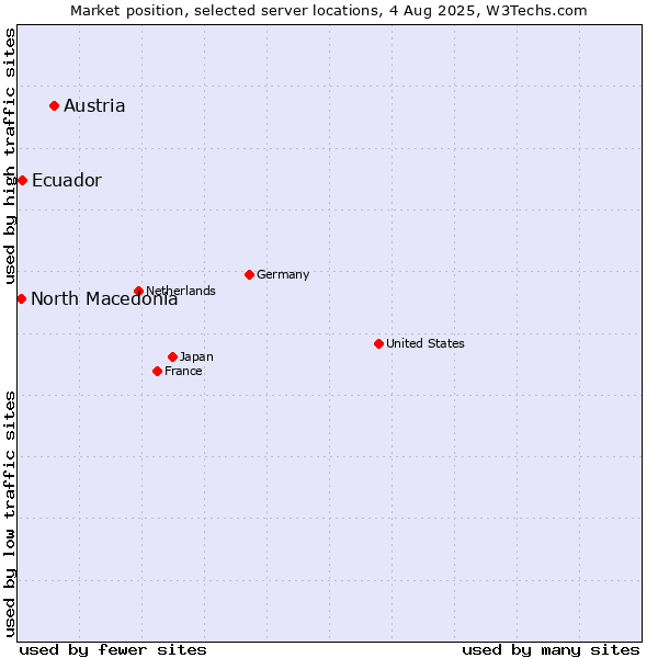 Market position of Austria vs. Ecuador vs. North Macedonia