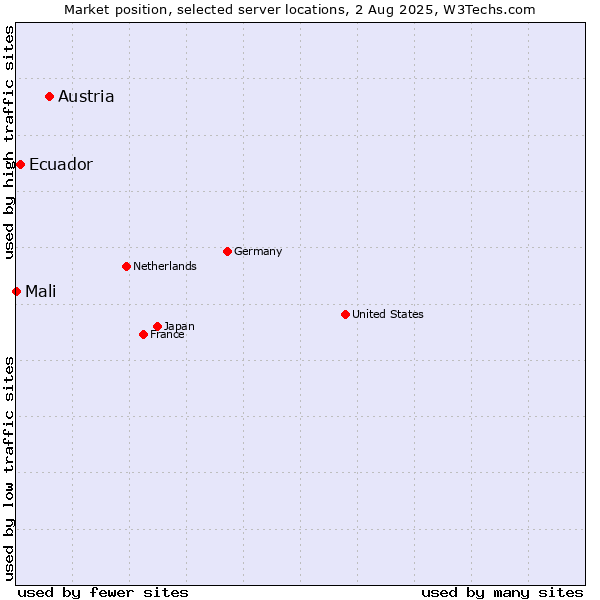 Market position of Austria vs. Ecuador vs. Mali