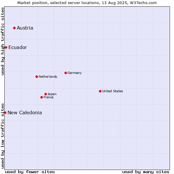Market position of Austria vs. Ecuador vs. New Caledonia