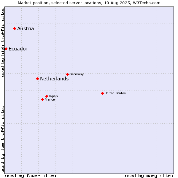 Market position of Netherlands and territories vs. Austria vs. Ecuador
