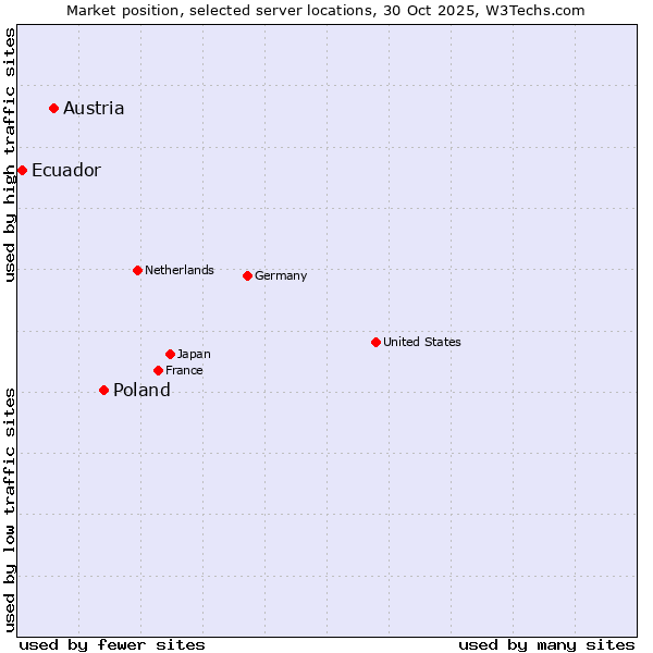 Market position of Poland vs. Austria vs. Ecuador