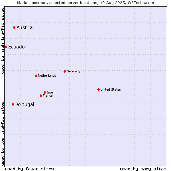 Market position of Austria vs. Portugal vs. Ecuador