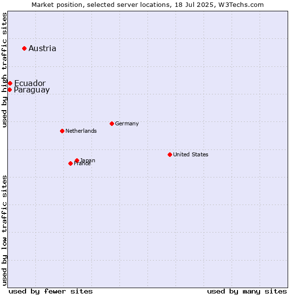 Market position of Austria vs. Ecuador vs. Paraguay