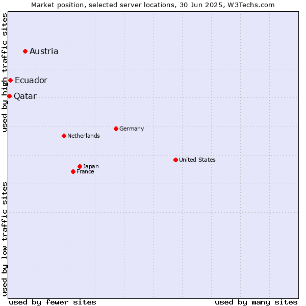 Market position of Austria vs. Ecuador vs. Qatar