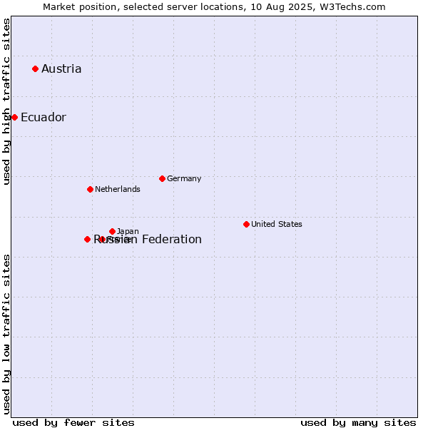 Market position of Russian Federation vs. Austria vs. Ecuador
