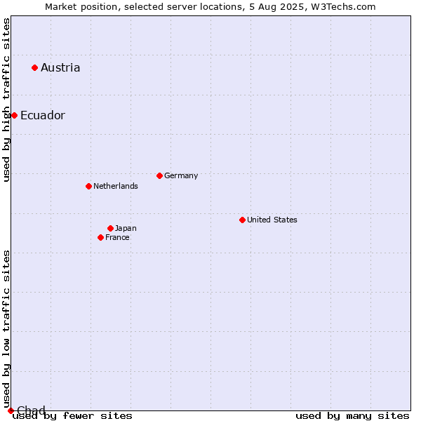 Market position of Austria vs. Ecuador vs. Chad
